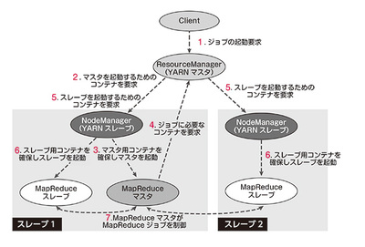 MapReduceアプリケーションの動作フロー 図1 MapReduceアプリケーションの動作フロー
