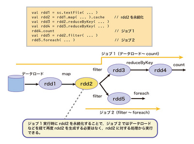 図1 復数のジョブからの永続化RDDの共有 図1 復数のジョブからの永続化RDDの共有
