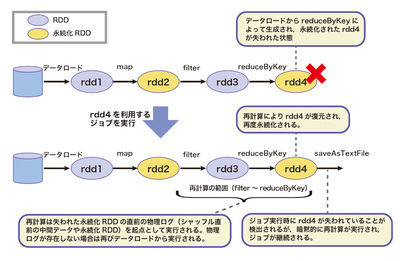 図2 再計算によるRDDの復元 図2 再計算によるRDDの復元