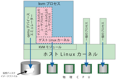図1 KVMアーキテクチャ 図1 KVMアーキテクチャ