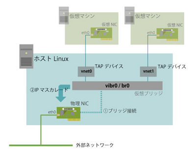 図1 KVM仮想ネットワークの構成 図1 KVM仮想ネットワークの構成