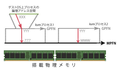 図1 KVMの仮想メモリアクセス 図1 KVMの仮想メモリアクセス