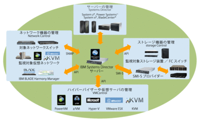 図1 Systems Directorがカバーする範囲 図1 Systems Directorがカバーする範囲