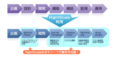 図1 RightScaleを利用した運用イメージ 図1 RightScaleを利用した運用イメージ