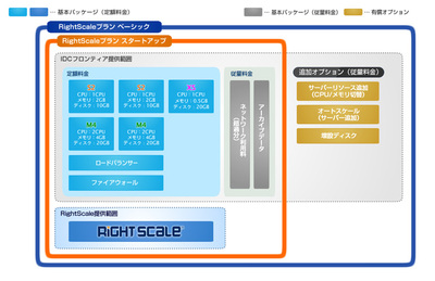 図3 RightScaleパッケージサービスイメージ 図3 RightScaleパッケージサービスイメージ