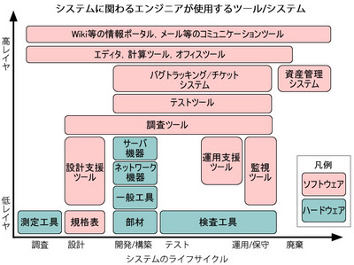 図 エンジニアが使う道具 図 エンジニアが使う道具