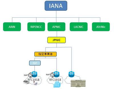 図 IPアドレスのイメージ 図 IPアドレスのイメージ