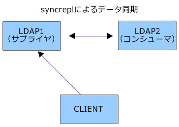 図1 syncreplによるデータの複製とクライアントからの参照(1) 図1 syncreplによるデータの複製とクライアントからの参照(1)
