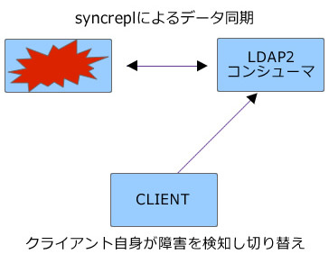 図2 syncreplによるデータの複製とクライアントからの参照(2) 図2 syncreplによるデータの複製とクライアントからの参照(2)