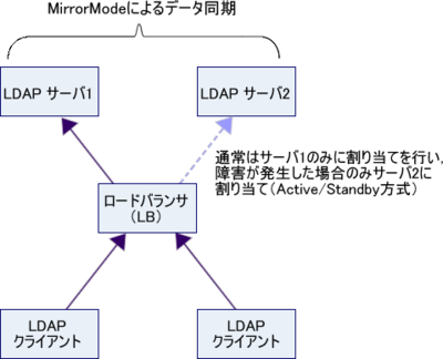 図1　ミラーモードの使われ方（Active/Standby的な考え方。サーバ1に障害が発生しても，サーバ2が引き続き更新処理を受け付けることができる）