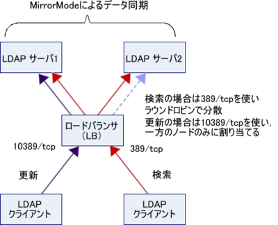 図2　更新時の冗長化，検索時の負荷分散を実現（検索トラフィックに関してはロードバランサでバランシングし，更新処理については常に一方のサーバのみを使用する）