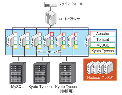 図2　MicroAd BLADEのインフラ構成概要，フロントサーバにデータを複製している