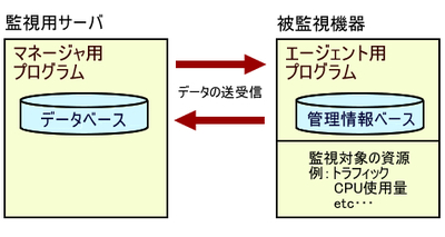 図 マネージャとエージェントの関係 図 マネージャとエージェントの関係