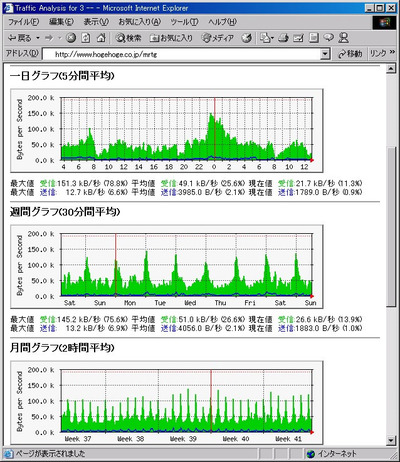 図1 MRTGの出力例 ルータのトラフィックの状況がこのようなグラフで示されます。 図1 MRTGの出力例 ルータのトラフィックの状況がこのようなグラフで示されます。