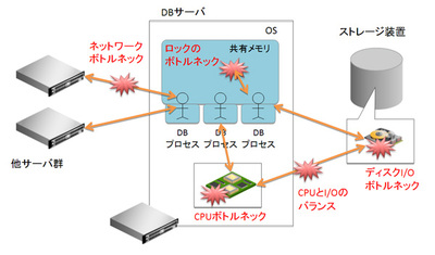 図1 大規模データ処理時のボトルネック 図1 大規模データ処理時のボトルネック