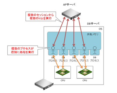 図1 複数のプロセスが個別処理する 図1 複数のプロセスが個別処理する