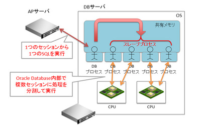 図2 Oracle側でSQL文を分割処理する 図2 Oracle側でSQL文を分割処理する
