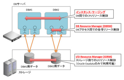 図3 Oracleのリソース・マネジメント機能 図3 Oracleのリソース・マネジメント機能