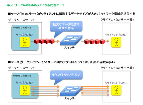 図1 ネットワークがボトルネックになる2つのケース 図1 ネットワークがボトルネックになる2つのケース