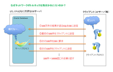 図2 ラウンドトリップによるボトルネックが気づきにくい理由 図2 ラウンドトリップによるボトルネックが気づきにくい理由