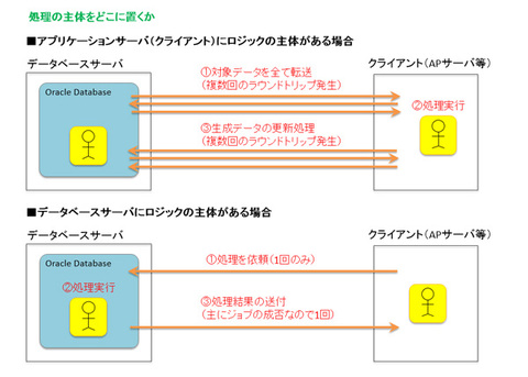 図3 処理の主体をどこに置くか 図3 処理の主体をどこに置くか