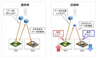 図1 圧縮がCPUやディスクへ与える影響 図1 圧縮がCPUやディスクへ与える影響