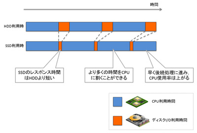 図2 CPU使用率が上がる例響 図2 CPU使用率が上がる例