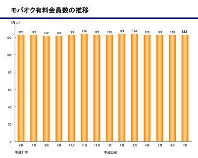 図1　モバオクの推移