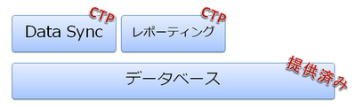 図1 SQL Azureの構成機能と現状 図1 SQL Azureの構成機能と現状