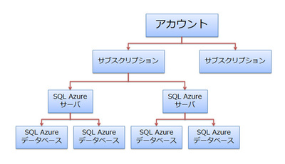 図3 Windows Live IDアカウント/サブスクリプションとSQL Azure 図3 Windows Live IDアカウント/サブスクリプションとSQL Azure