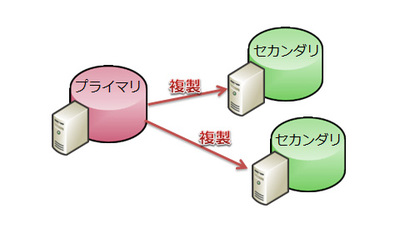図4 SQL Azureの3重化構成 図4 SQL Azureの3重化構成