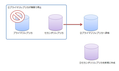 図2　障害時の処理