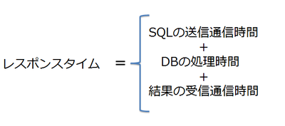 図1 SQL Azureのレスポンスタイム 図1 SQL Azureのレスポンスタイム