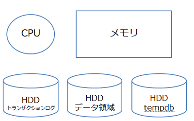 図3 SQL Azureの処理時間に関わるコンポーネント 図3 SQL Azureの処理時間に関わるコンポーネント