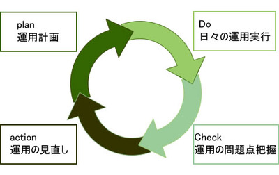 図1 システム運用とPDCAサイクル 図1 システム運用とPDCAサイクル