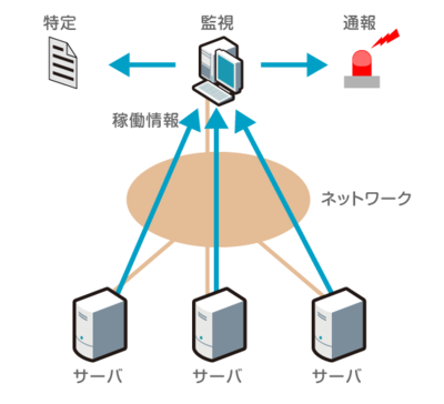 図1 各種サーバやネットワークからの稼働情報を収集して監視する様子 図1 各種サーバやネットワークからの稼働情報を収集して監視する様子