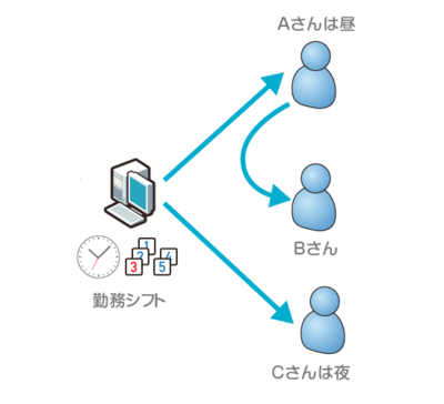 図2 あらかじめ決められた勤務シフトに基づき障害の通報相手を変更する 図2 あらかじめ決められた勤務シフトに基づき障害の通報相手を変更する