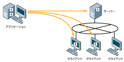 図1 サーバーやクライアントにアプリケーションを配布する様子 図1 サーバーやクライアントにアプリケーションを配布する様子