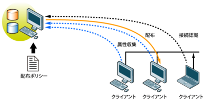 図2 配布先管理を自動化する 図2 配布先管理を自動化する
