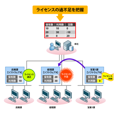 図1 ライセンス管理の具体例 図1 ライセンス管理の具体例