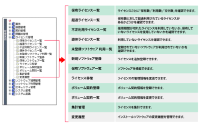 図2 JP1でライセンスの保有数,利用数,空き数を「見える化」 図2 JP1でライセンスの保有数,利用数,空き数を「見える化」