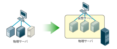 図1 異なるベンダーの複数サーバが1つの物理サーバに集約 図1 異なるベンダーの複数サーバが1つの物理サーバに集約