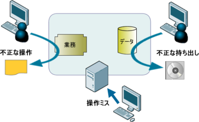 図1 ミスや不正行為の例 図1 ミスや不正行為の例