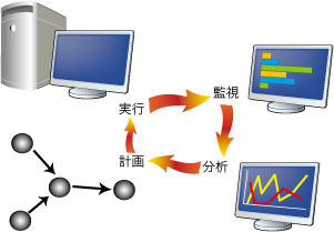 図1 監視,分析,計画,実行をまわす自律運用のプロセス 図1 監視,分析,計画,実行をまわす自律運用のプロセス