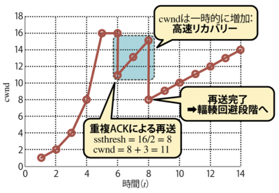 図4 高速リカバリ 図4 高速リカバリ