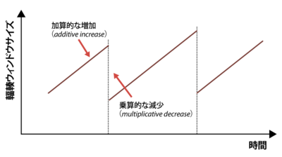 図2 AIMD制御のイメージ 図2 AIMD制御のイメージ