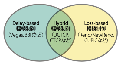 図3 輻輳制御アルゴリズムの種類 図3 輻輳制御アルゴリズムの種類