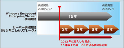 Windows Embedded Enterprise/Serverでは,15年の供給保証が受けられるため,安心して長期間の運用が可能 Windows Embedded Enterprise/Serverでは,15年の供給保証が受けられるため,安心して長期間の運用が可能