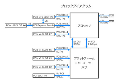 あるマザーボードのブロックダイアグラム。同じPCI Express x16でも,上流レーンの設計と帯域幅が異なるケースがある あるマザーボードのブロックダイアグラム。同じPCI Express x16でも,上流レーンの設計と帯域幅が異なるケースがある