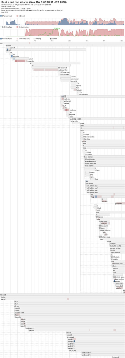 図2　筆者のPCのBootchartの例